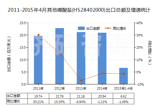 2011-2015年4月其他硼酸鹽(HS28402000)出口總額及增速統計